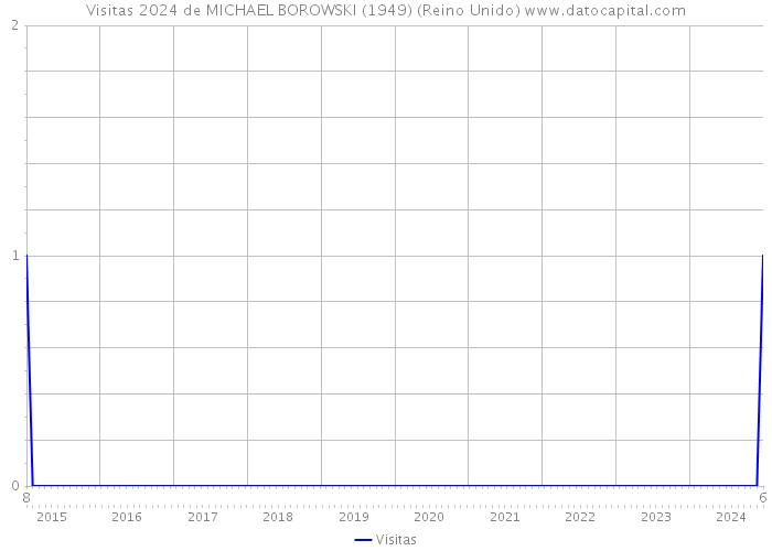 Visitas 2024 de MICHAEL BOROWSKI (1949) (Reino Unido) 