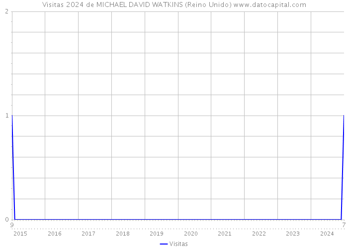 Visitas 2024 de MICHAEL DAVID WATKINS (Reino Unido) 