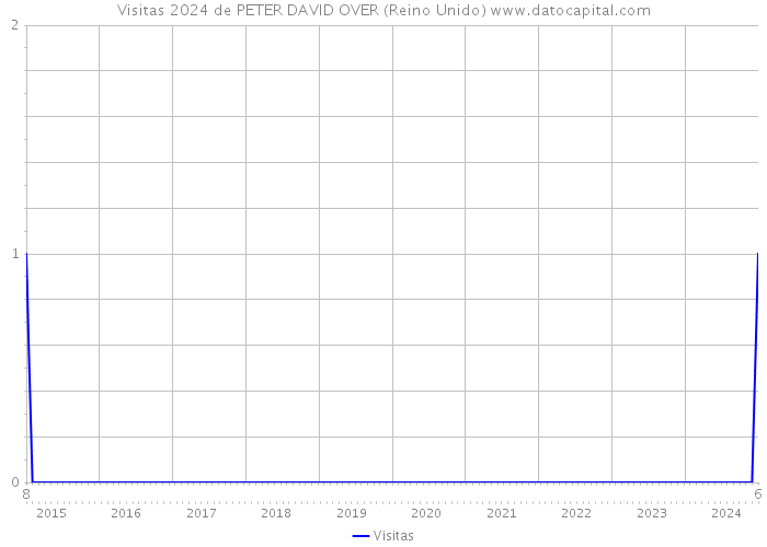 Visitas 2024 de PETER DAVID OVER (Reino Unido) 