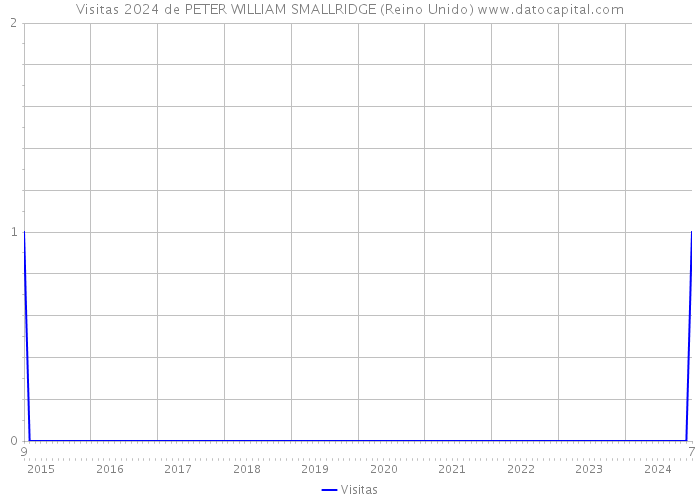 Visitas 2024 de PETER WILLIAM SMALLRIDGE (Reino Unido) 