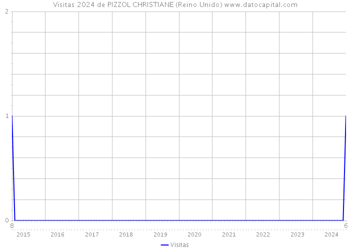 Visitas 2024 de PIZZOL CHRISTIANE (Reino Unido) 