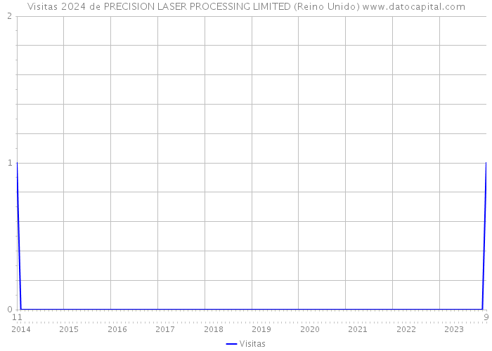 Visitas 2024 de PRECISION LASER PROCESSING LIMITED (Reino Unido) 