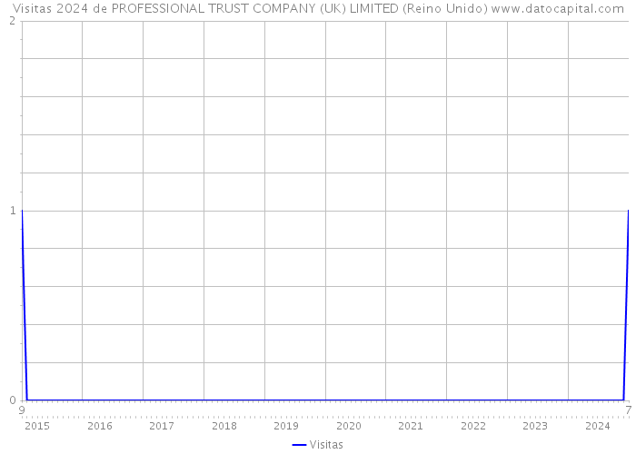 Visitas 2024 de PROFESSIONAL TRUST COMPANY (UK) LIMITED (Reino Unido) 