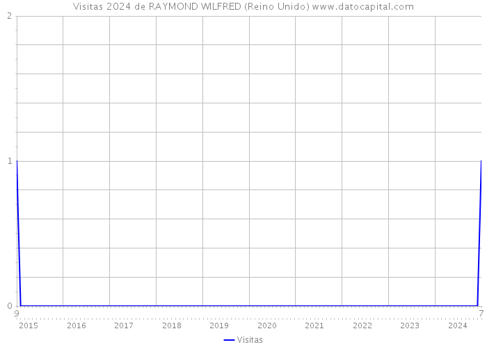 Visitas 2024 de RAYMOND WILFRED (Reino Unido) 