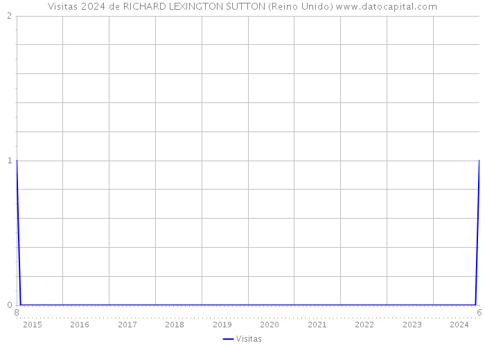 Visitas 2024 de RICHARD LEXINGTON SUTTON (Reino Unido) 