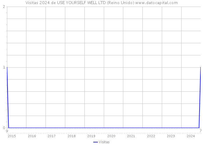 Visitas 2024 de USE YOURSELF WELL LTD (Reino Unido) 
