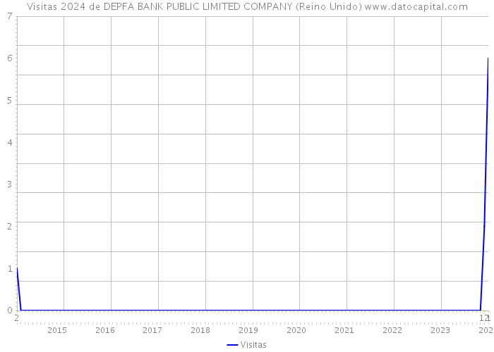 Visitas 2024 de DEPFA BANK PUBLIC LIMITED COMPANY (Reino Unido) 