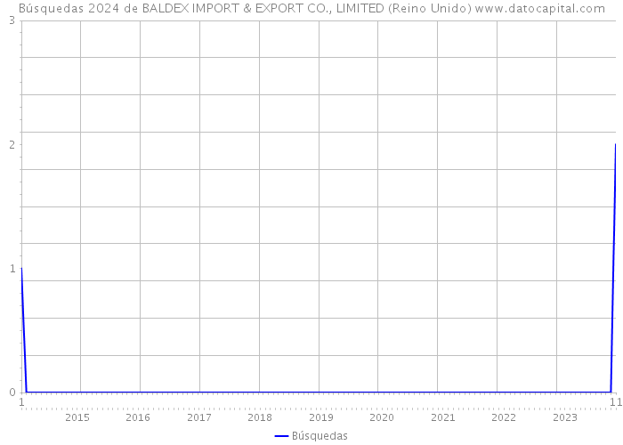 Búsquedas 2024 de BALDEX IMPORT & EXPORT CO., LIMITED (Reino Unido) 