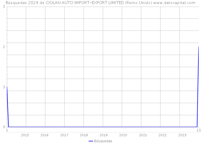 Búsquedas 2024 de CIOLAN AUTO IMPORT-EXPORT LIMITED (Reino Unido) 