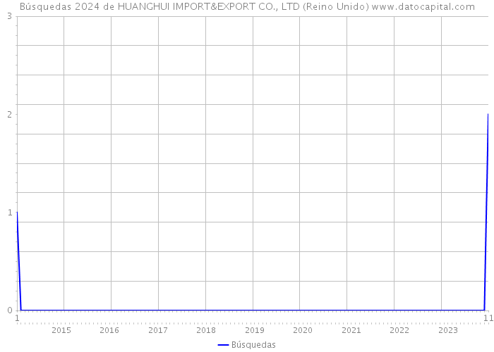 Búsquedas 2024 de HUANGHUI IMPORT&EXPORT CO., LTD (Reino Unido) 