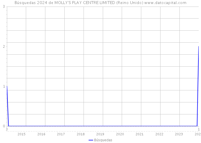 Búsquedas 2024 de MOLLY'S PLAY CENTRE LIMITED (Reino Unido) 