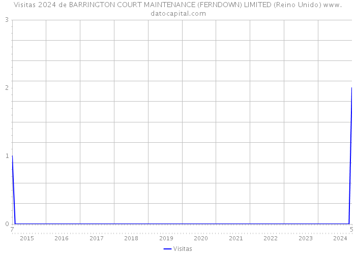 Visitas 2024 de BARRINGTON COURT MAINTENANCE (FERNDOWN) LIMITED (Reino Unido) 