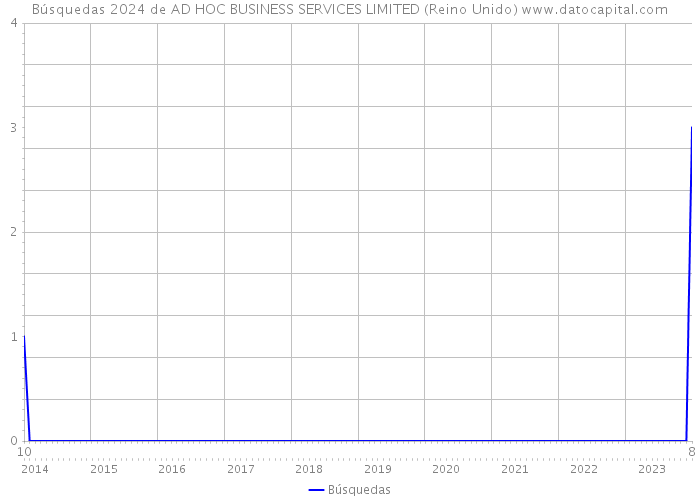 Búsquedas 2024 de AD HOC BUSINESS SERVICES LIMITED (Reino Unido) 
