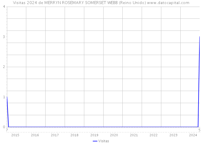 Visitas 2024 de MERRYN ROSEMARY SOMERSET WEBB (Reino Unido) 