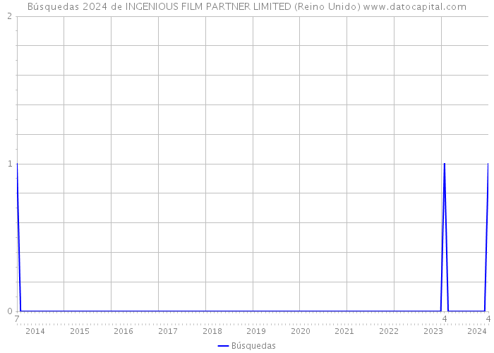 Búsquedas 2024 de INGENIOUS FILM PARTNER LIMITED (Reino Unido) 
