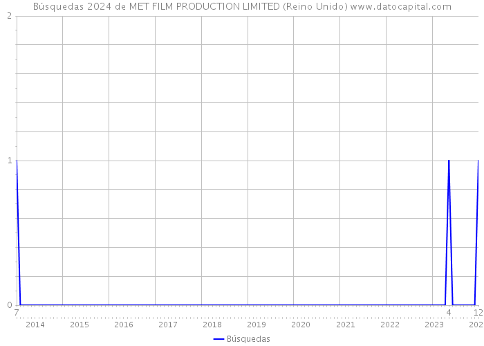 Búsquedas 2024 de MET FILM PRODUCTION LIMITED (Reino Unido) 