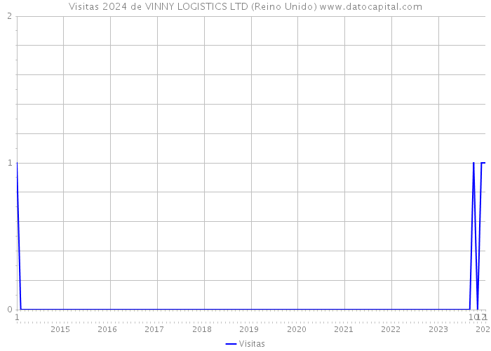 Visitas 2024 de VINNY LOGISTICS LTD (Reino Unido) 