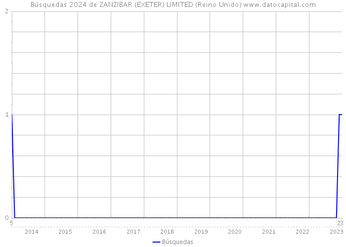 Búsquedas 2024 de ZANZIBAR (EXETER) LIMITED (Reino Unido) 