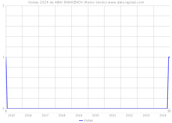 Visitas 2024 de ABAI SHAIKENOV (Reino Unido) 