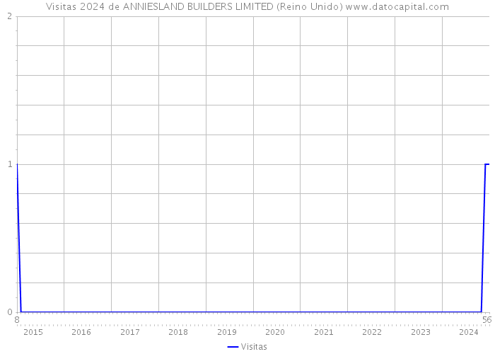 Visitas 2024 de ANNIESLAND BUILDERS LIMITED (Reino Unido) 