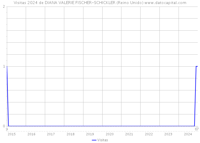 Visitas 2024 de DIANA VALERIE FISCHER-SCHICKLER (Reino Unido) 