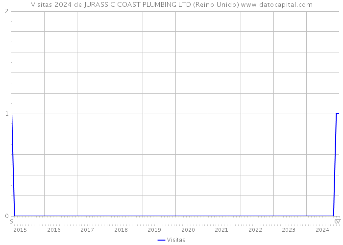 Visitas 2024 de JURASSIC COAST PLUMBING LTD (Reino Unido) 