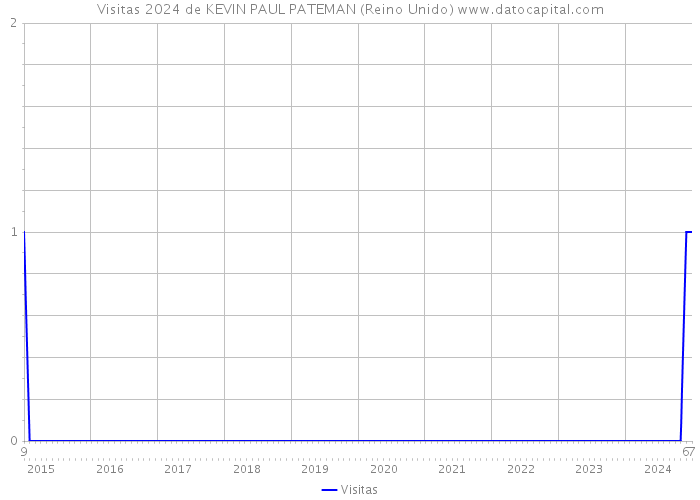 Visitas 2024 de KEVIN PAUL PATEMAN (Reino Unido) 