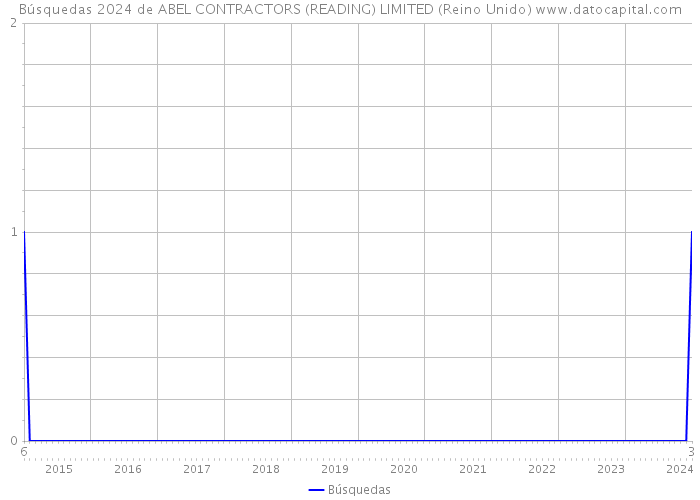 Búsquedas 2024 de ABEL CONTRACTORS (READING) LIMITED (Reino Unido) 