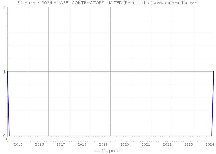 Búsquedas 2024 de ABEL CONTRACTORS LIMITED (Reino Unido) 