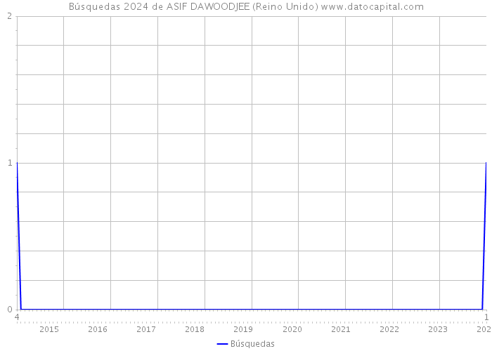 Búsquedas 2024 de ASIF DAWOODJEE (Reino Unido) 
