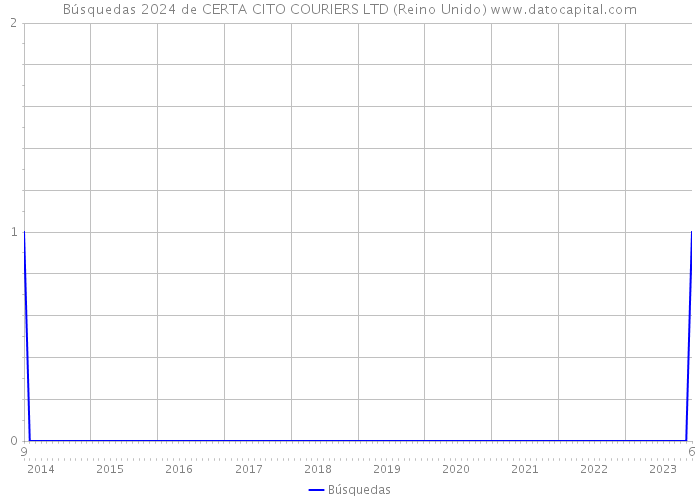 Búsquedas 2024 de CERTA CITO COURIERS LTD (Reino Unido) 