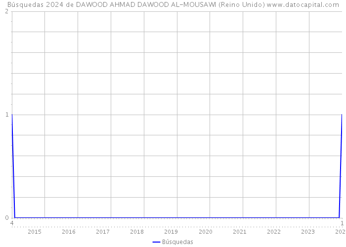 Búsquedas 2024 de DAWOOD AHMAD DAWOOD AL-MOUSAWI (Reino Unido) 