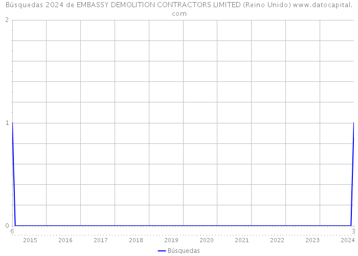 Búsquedas 2024 de EMBASSY DEMOLITION CONTRACTORS LIMITED (Reino Unido) 