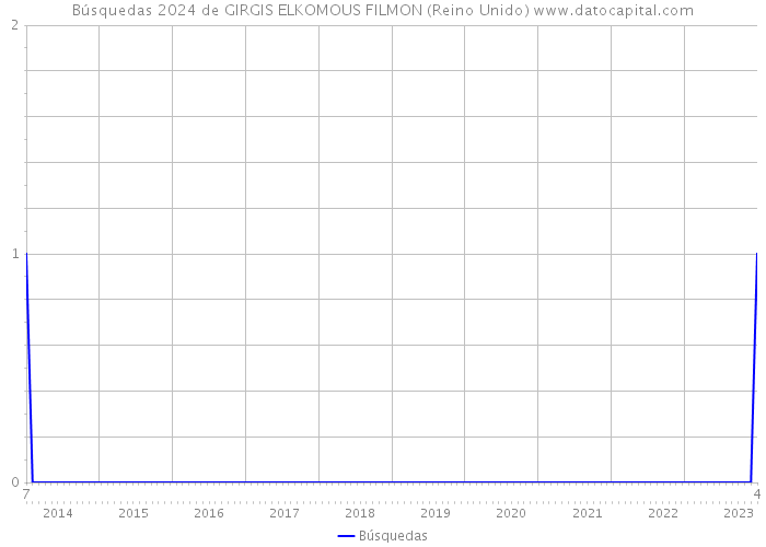 Búsquedas 2024 de GIRGIS ELKOMOUS FILMON (Reino Unido) 