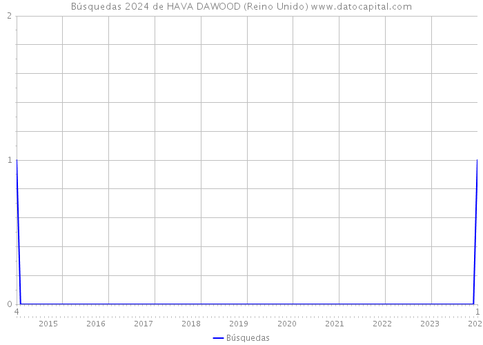 Búsquedas 2024 de HAVA DAWOOD (Reino Unido) 