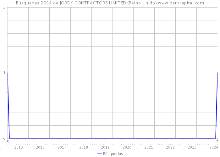 Búsquedas 2024 de JORDY CONTRACTORS LIMITED (Reino Unido) 