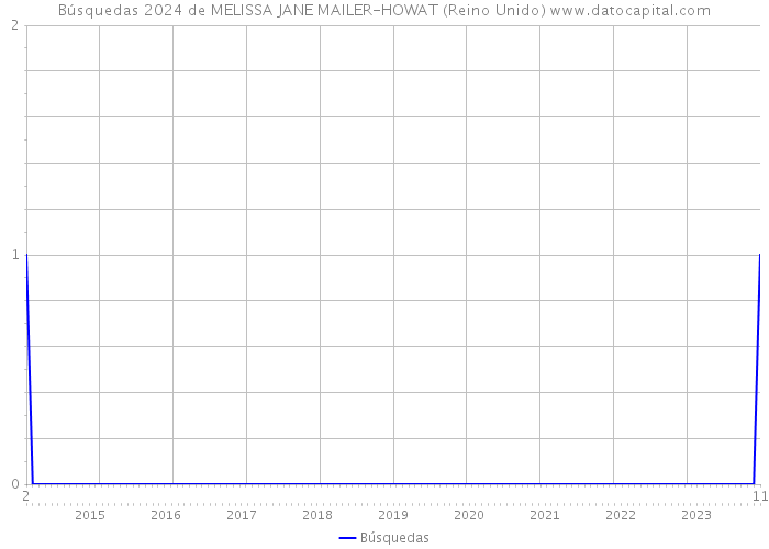 Búsquedas 2024 de MELISSA JANE MAILER-HOWAT (Reino Unido) 