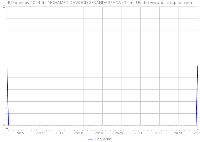 Búsquedas 2024 de MOHAMED DAWOOD SEKANDARZADA (Reino Unido) 