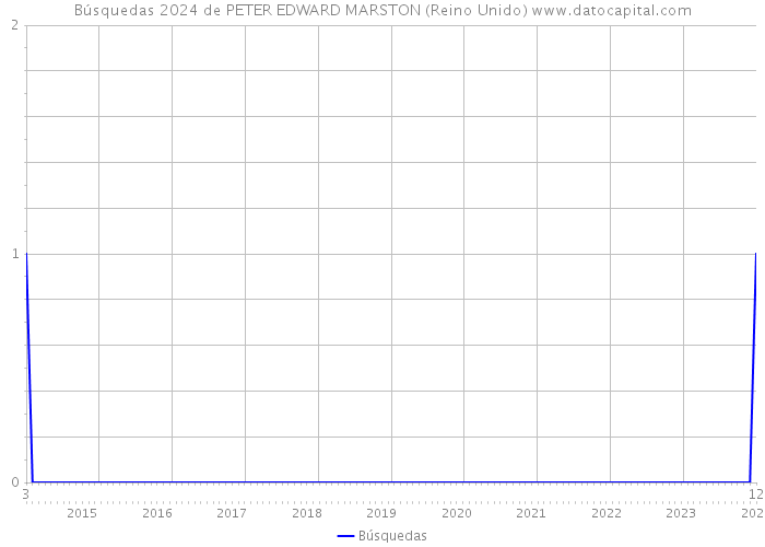 Búsquedas 2024 de PETER EDWARD MARSTON (Reino Unido) 