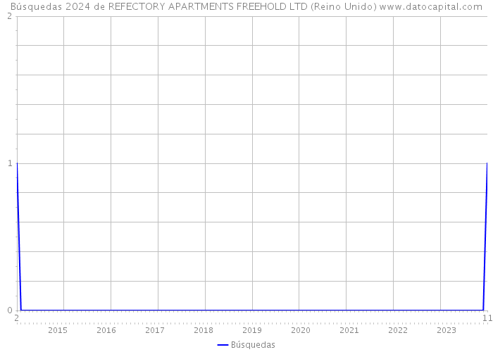Búsquedas 2024 de REFECTORY APARTMENTS FREEHOLD LTD (Reino Unido) 