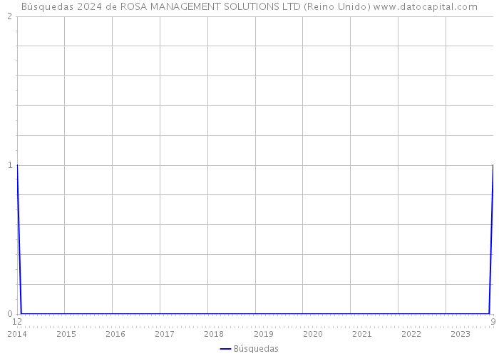Búsquedas 2024 de ROSA MANAGEMENT SOLUTIONS LTD (Reino Unido) 