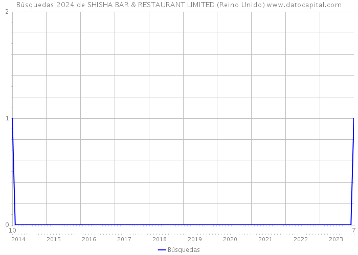 Búsquedas 2024 de SHISHA BAR & RESTAURANT LIMITED (Reino Unido) 