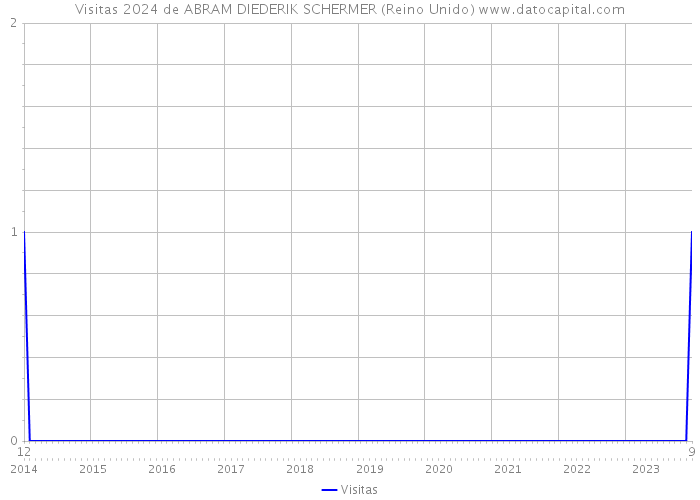 Visitas 2024 de ABRAM DIEDERIK SCHERMER (Reino Unido) 