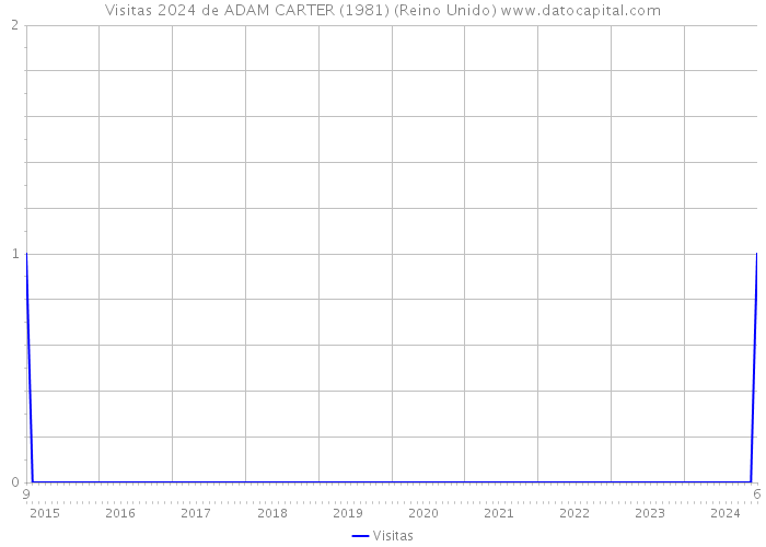 Visitas 2024 de ADAM CARTER (1981) (Reino Unido) 