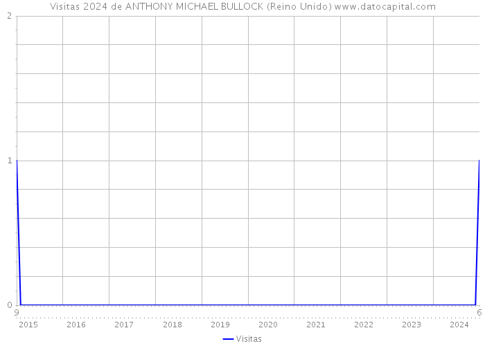 Visitas 2024 de ANTHONY MICHAEL BULLOCK (Reino Unido) 