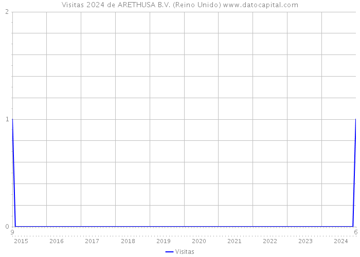 Visitas 2024 de ARETHUSA B.V. (Reino Unido) 