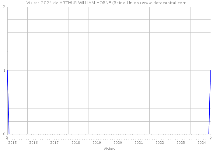 Visitas 2024 de ARTHUR WILLIAM HORNE (Reino Unido) 