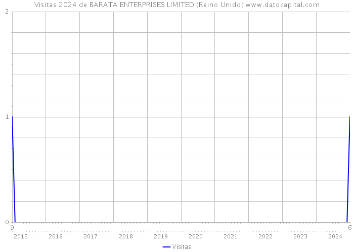 Visitas 2024 de BARATA ENTERPRISES LIMITED (Reino Unido) 