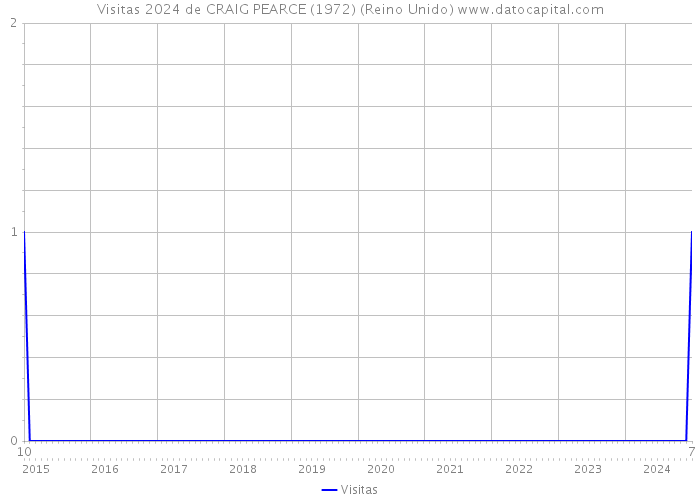 Visitas 2024 de CRAIG PEARCE (1972) (Reino Unido) 