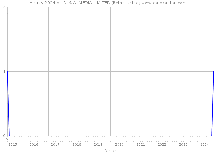 Visitas 2024 de D. & A. MEDIA LIMITED (Reino Unido) 